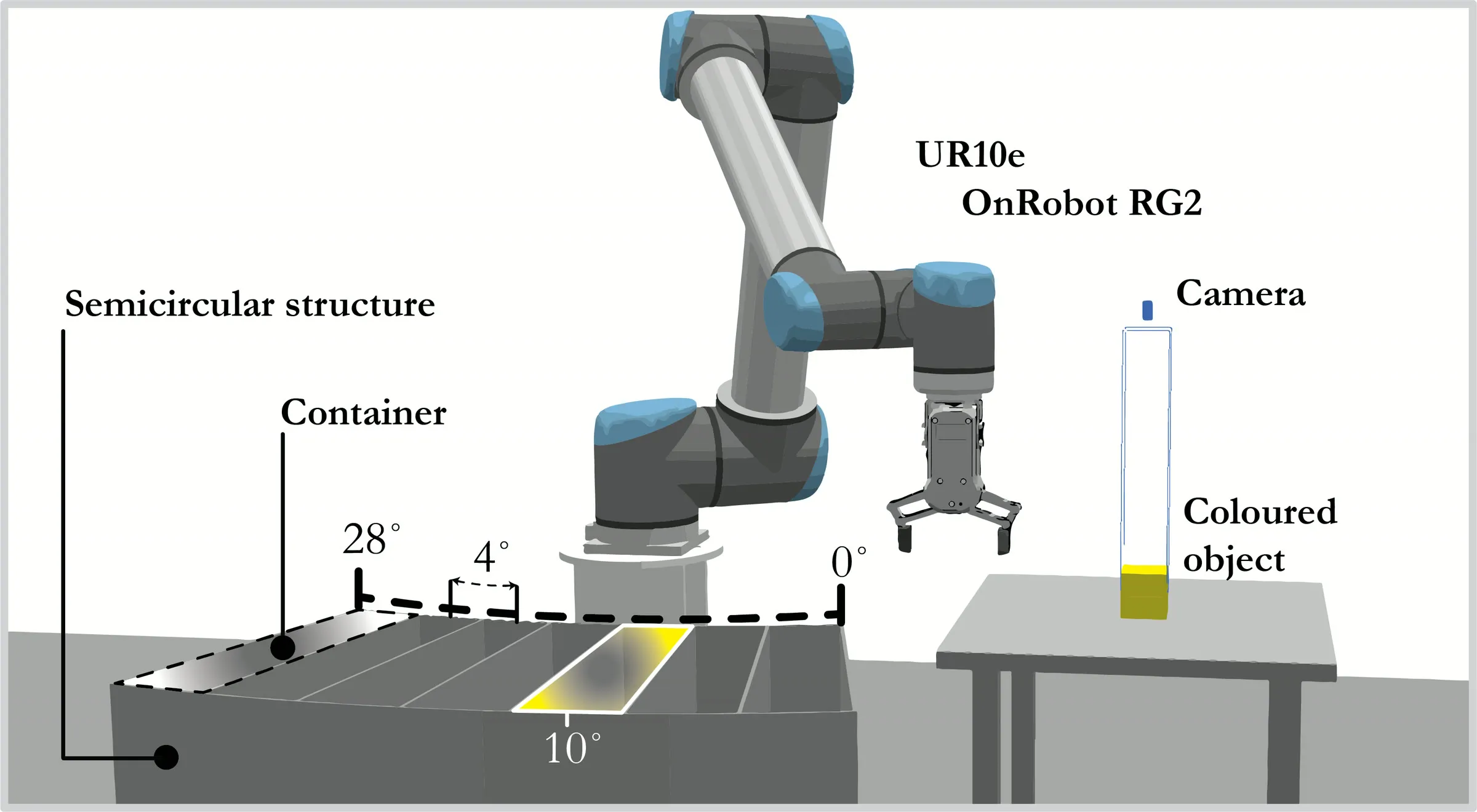 Experimental setup for the degeneration study