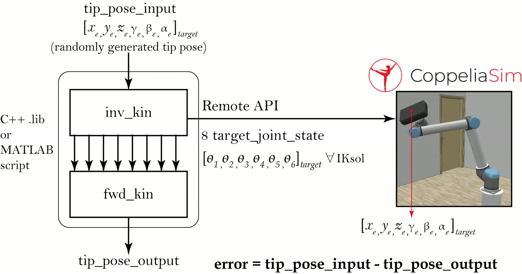 Round-trip validation architecture: inverse kinematics into forward kinematics, measuring pose error